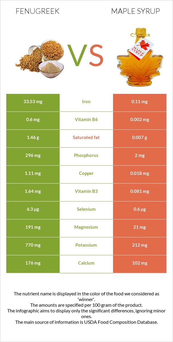 Fenugreek vs Maple syrup infographic