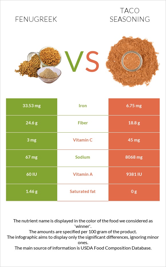 Fenugreek vs Taco seasoning infographic