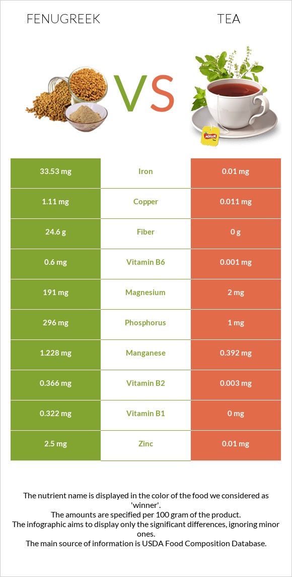 Fenugreek vs Tea infographic