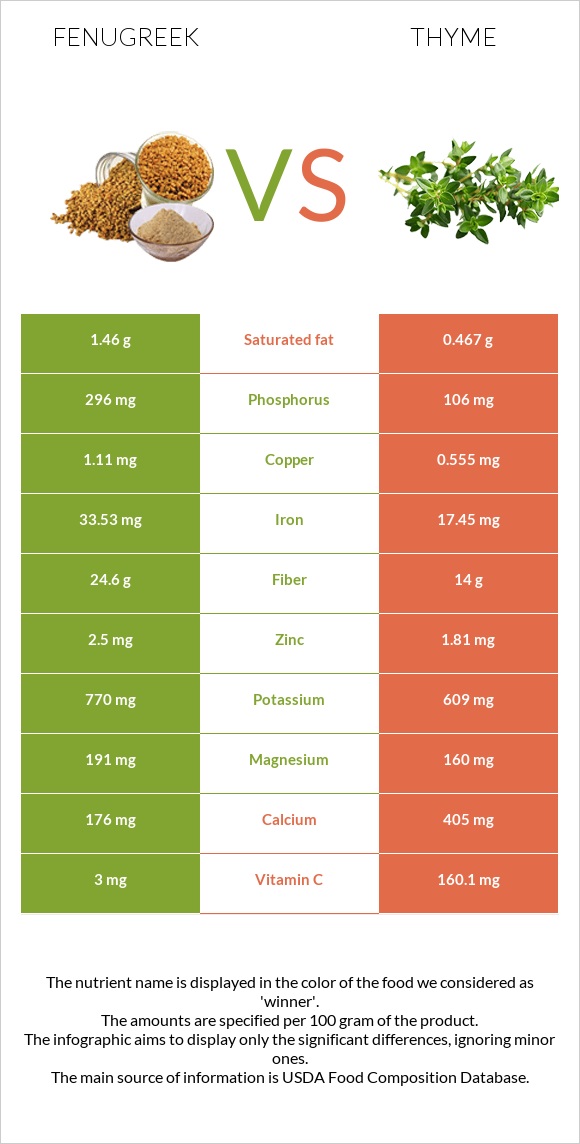 Fenugreek vs Thyme infographic