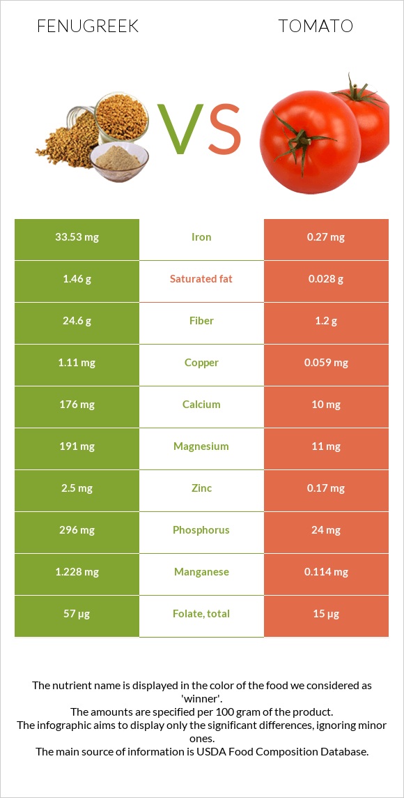 Fenugreek vs Tomato infographic