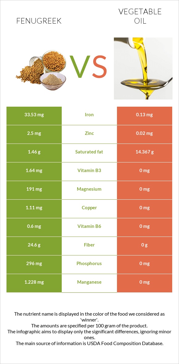 Fenugreek vs Vegetable oil infographic