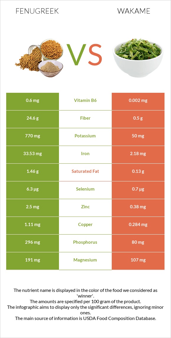 Fenugreek vs Wakame infographic