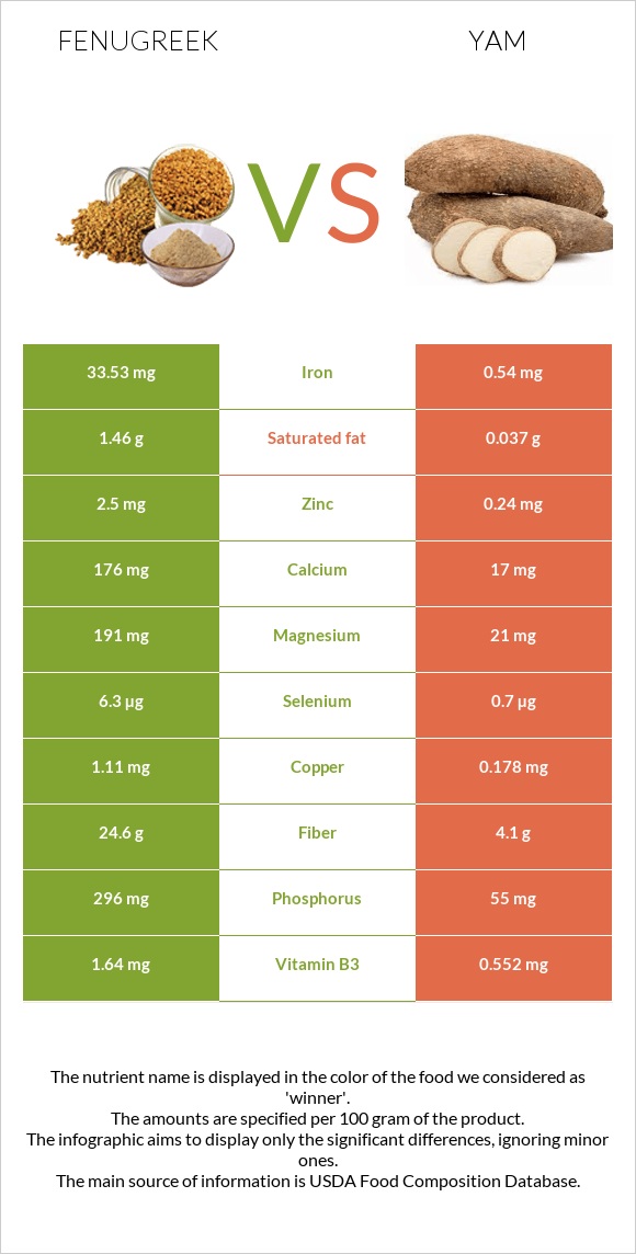 Fenugreek vs Yam infographic