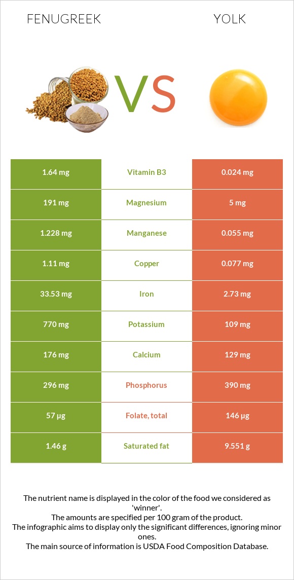 Fenugreek vs Yolk infographic