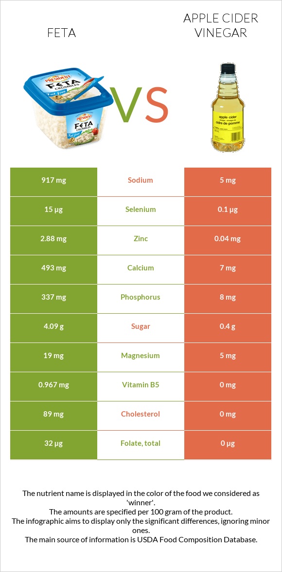 Ֆետա vs Խնձորի քացախ infographic