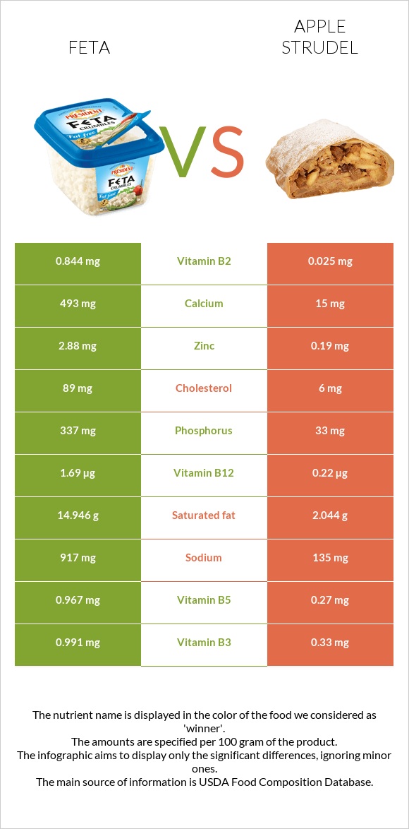 Ֆետա vs Խնձորով շտրուդել infographic