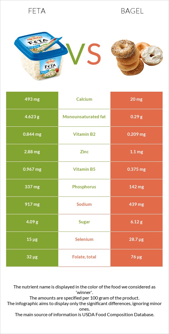 Feta vs Bagel infographic