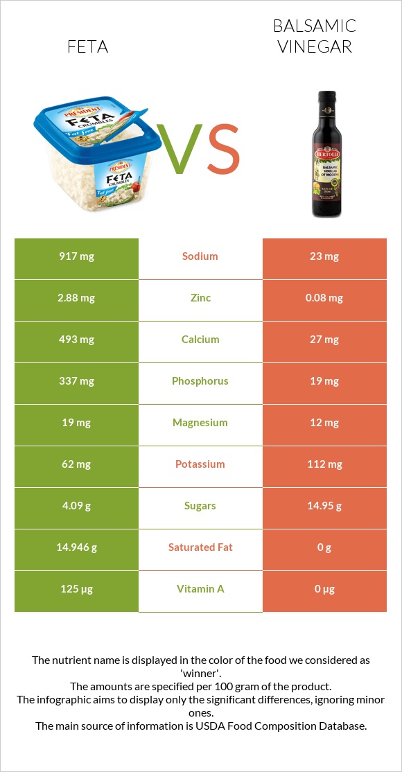Feta vs Balsamic vinegar infographic