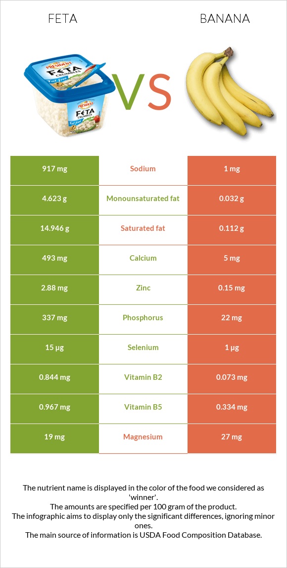 Feta vs Banana infographic