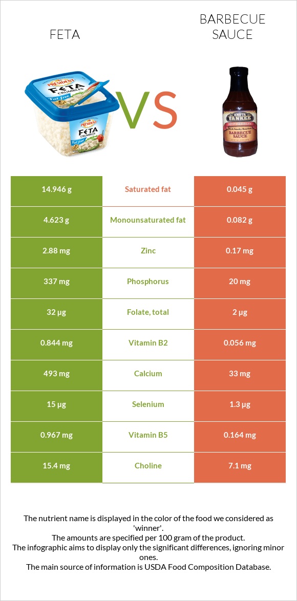 Ֆետա vs Խորովածի սոուս infographic