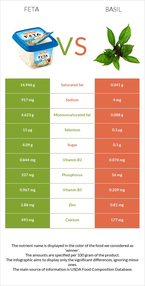 Feta vs Basil infographic