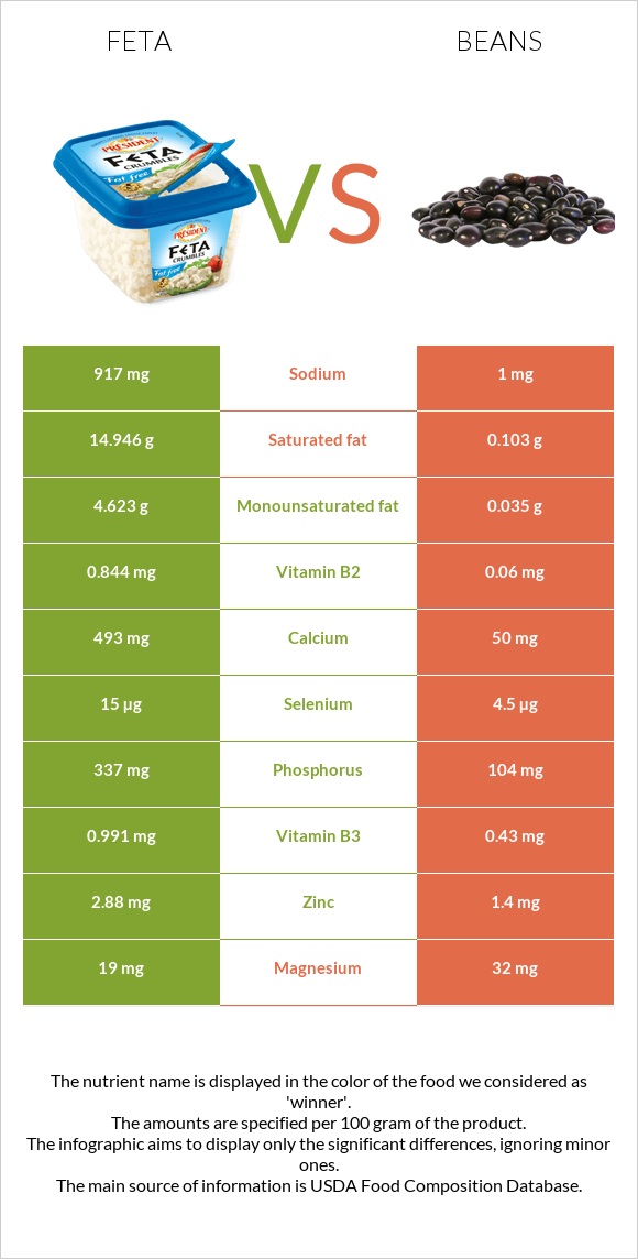 Ֆետա vs Լոբի պինտո infographic