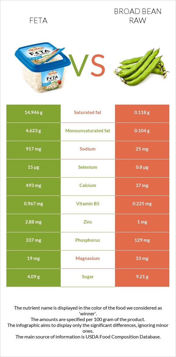 Feta vs Broad bean raw infographic