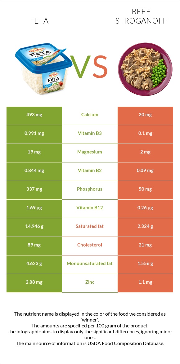Feta vs Beef Stroganoff infographic