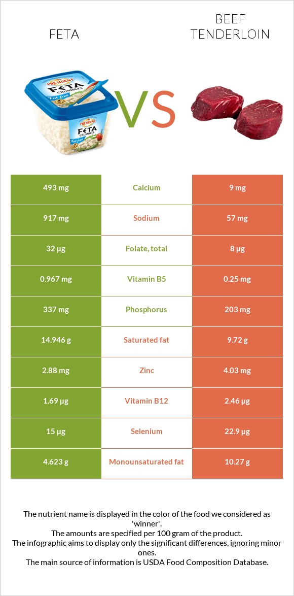 Feta vs Beef tenderloin infographic