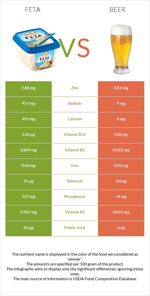 Feta vs Beer infographic