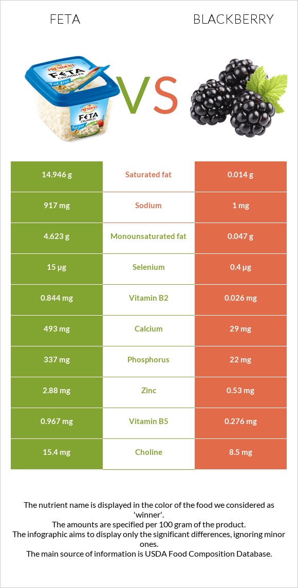 Feta vs Blackberry infographic