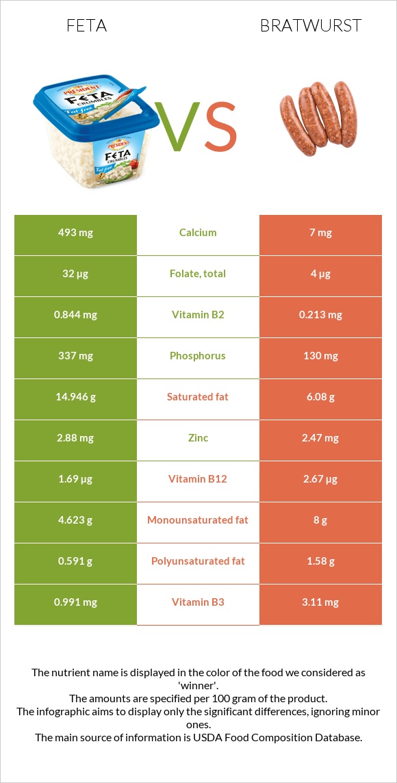Feta vs Bratwurst infographic