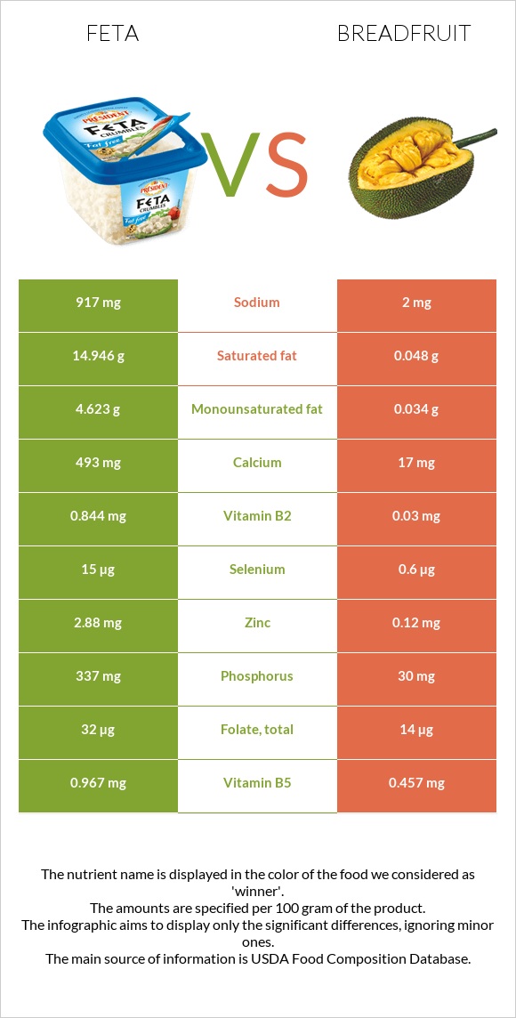 Feta vs Breadfruit infographic