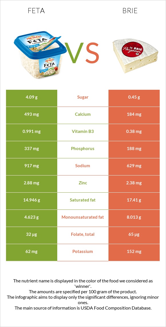 Feta vs Brie infographic