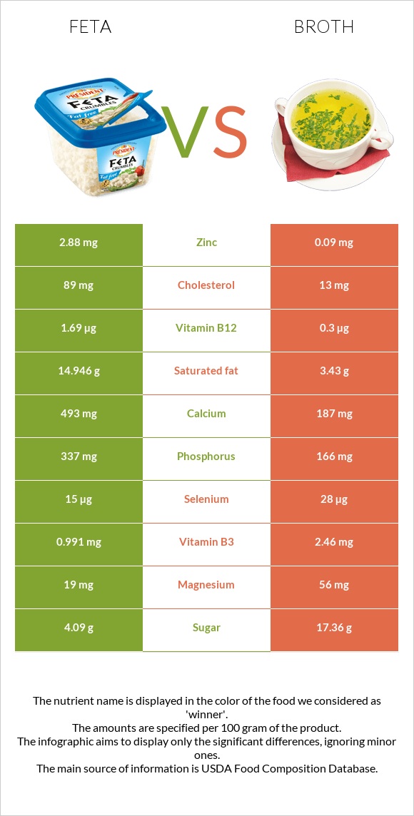 Ֆետա vs Բուլիոն infographic