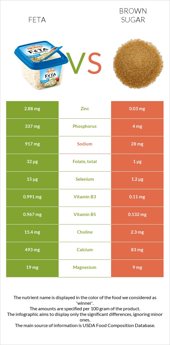 Feta vs Brown sugar infographic