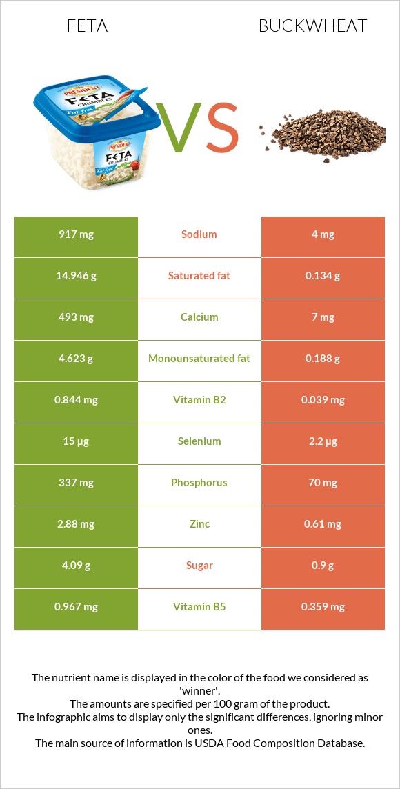 Feta vs Buckwheat infographic