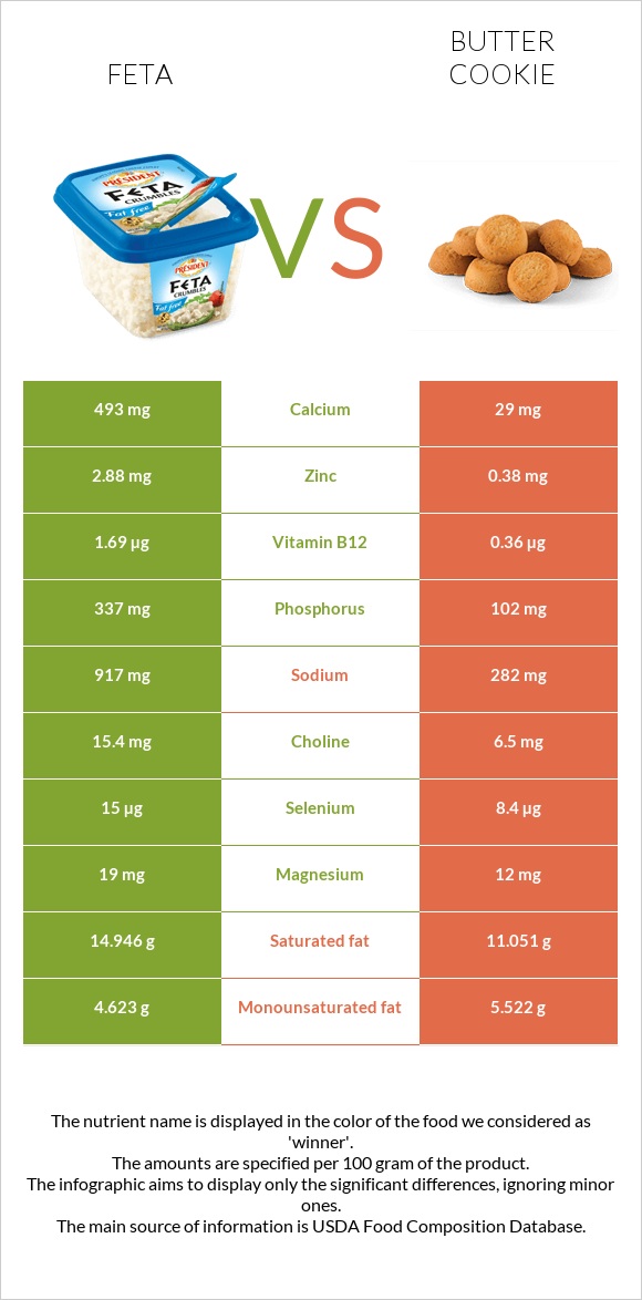 Feta vs Butter cookie infographic