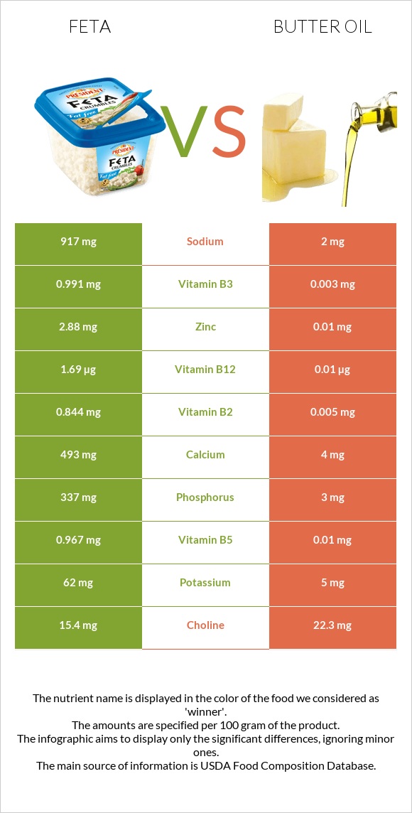 Feta vs Butter oil infographic