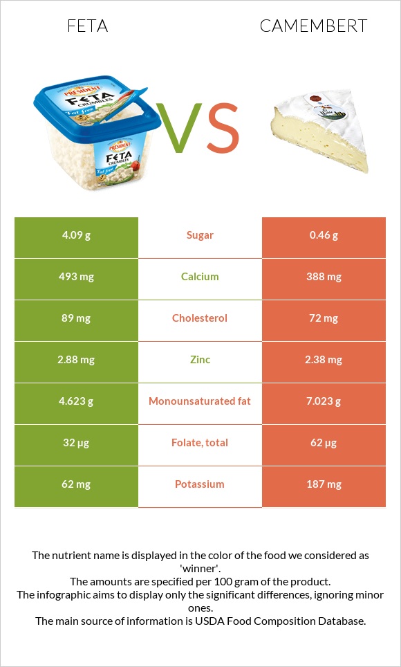 Ֆետա vs Պանիր կամամբեր infographic