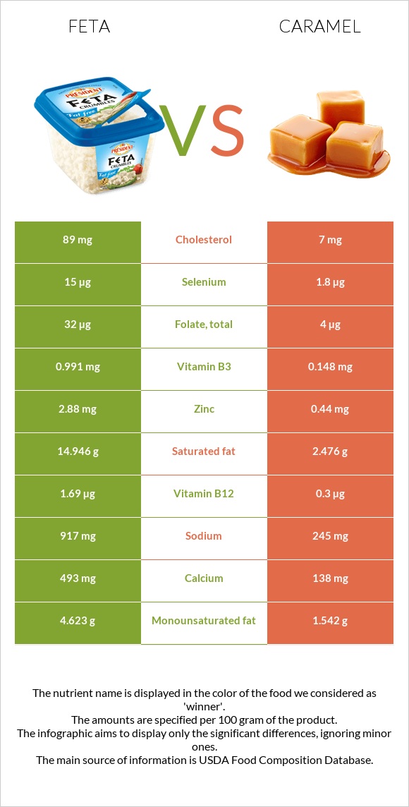 Ֆետա vs Կարամել infographic