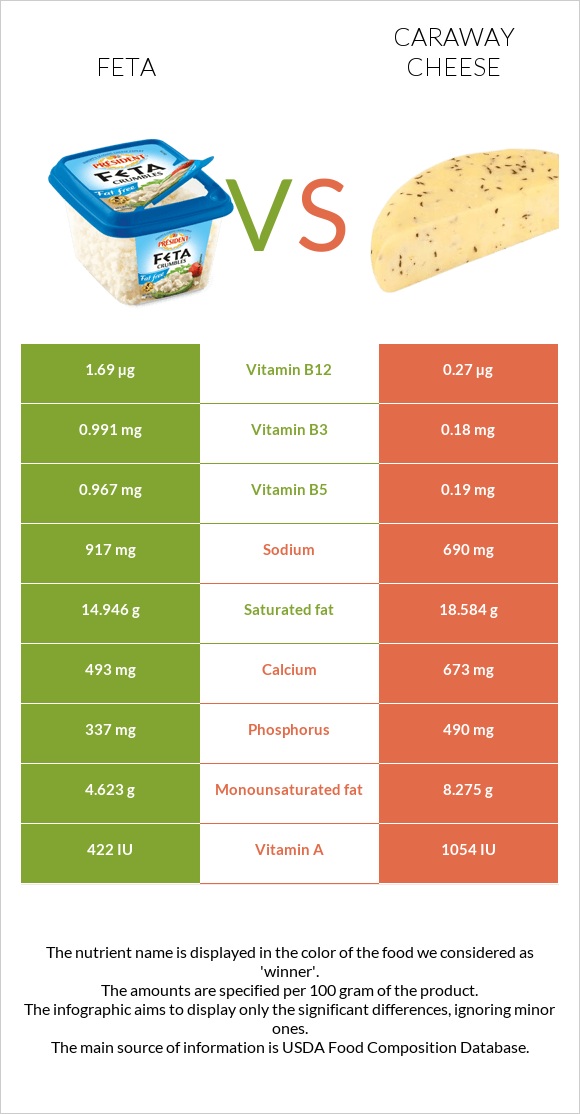 Feta vs Caraway cheese infographic