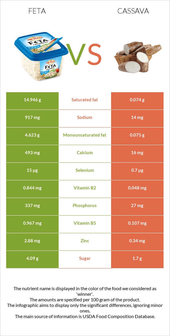 Feta vs Cassava infographic