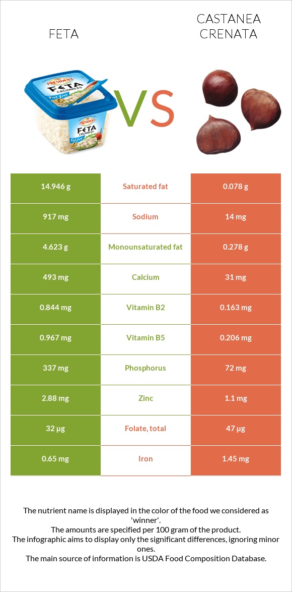 Feta vs Castanea crenata infographic