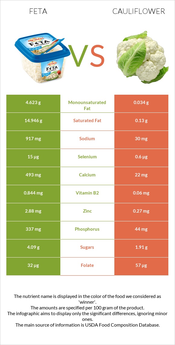 Feta vs Cauliflower infographic