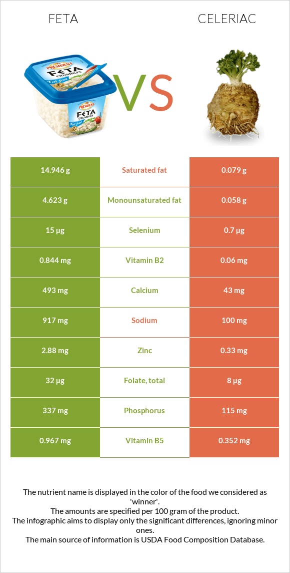 Feta vs Celeriac infographic