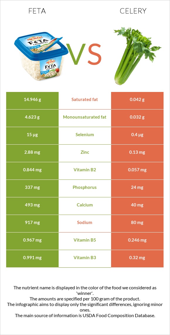 Feta vs Celery infographic