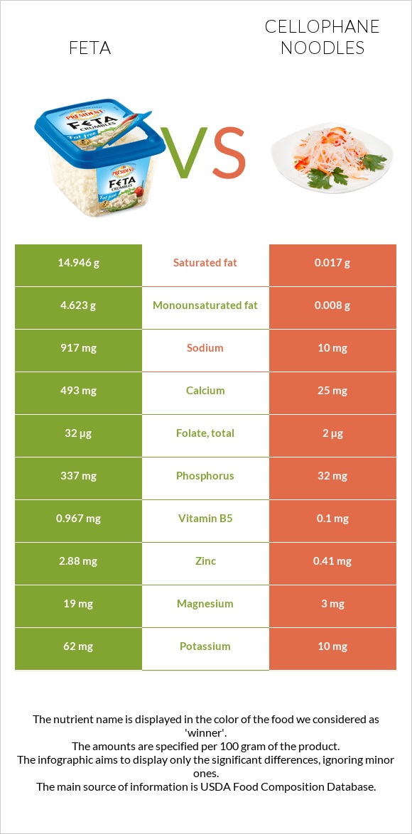 Feta vs Cellophane noodles infographic