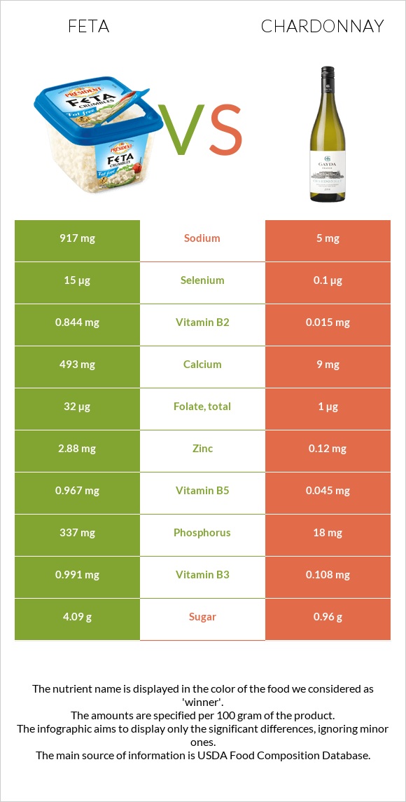 Feta vs Chardonnay infographic