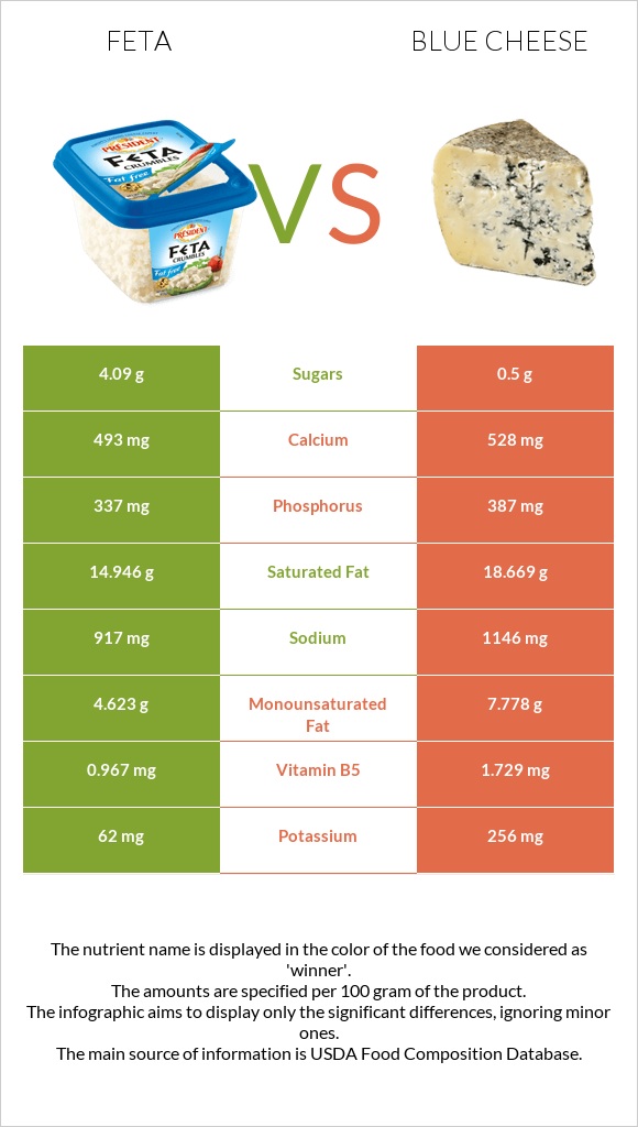 Feta vs Blue cheese infographic