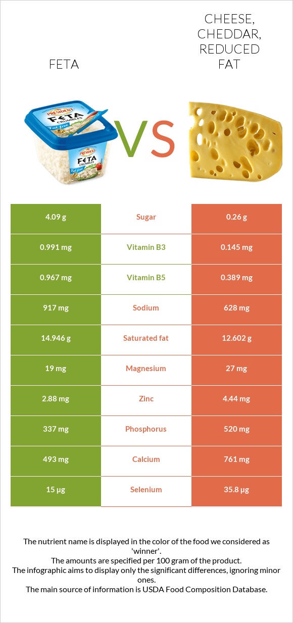 Feta vs Cheese, cheddar, reduced fat infographic