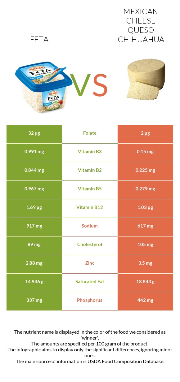 Feta vs Mexican Cheese queso chihuahua infographic