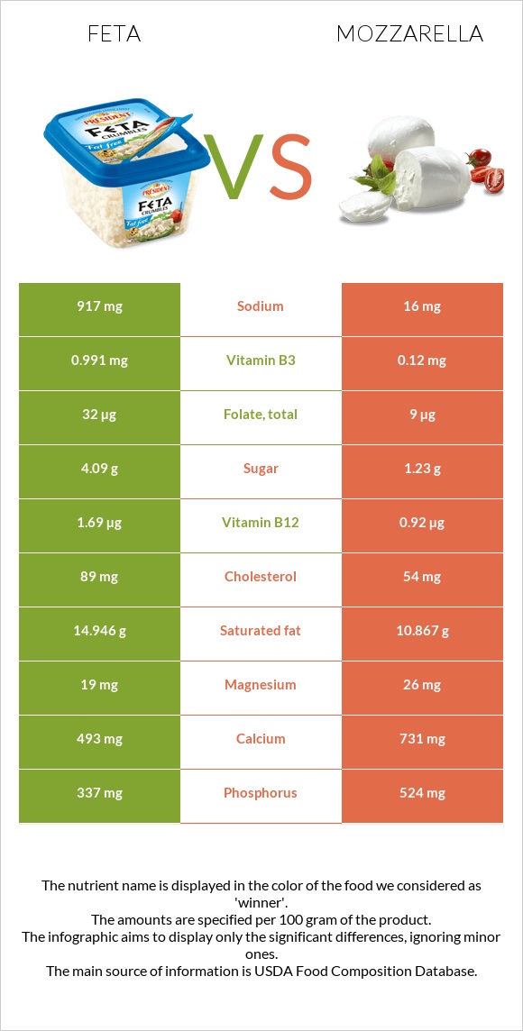 Feta vs Mozzarella infographic