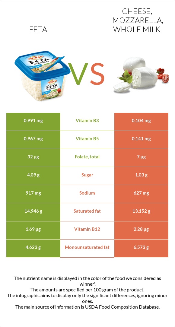 Feta vs. Cheese, mozzarella, whole milk — InDepth Nutrition Comparison