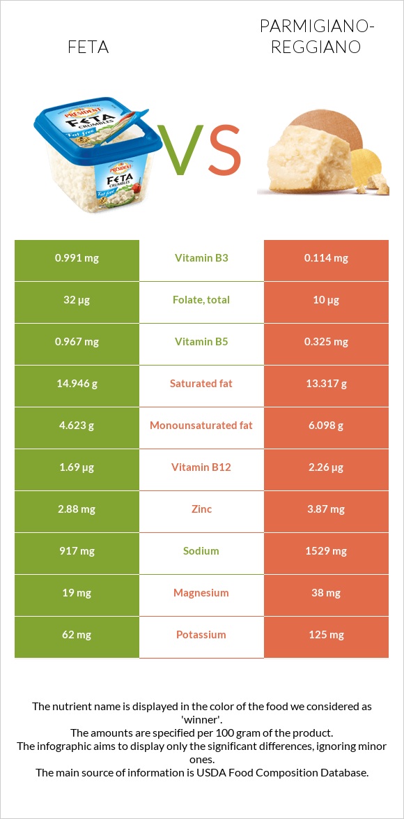 Ֆետա vs Պարմեզան infographic