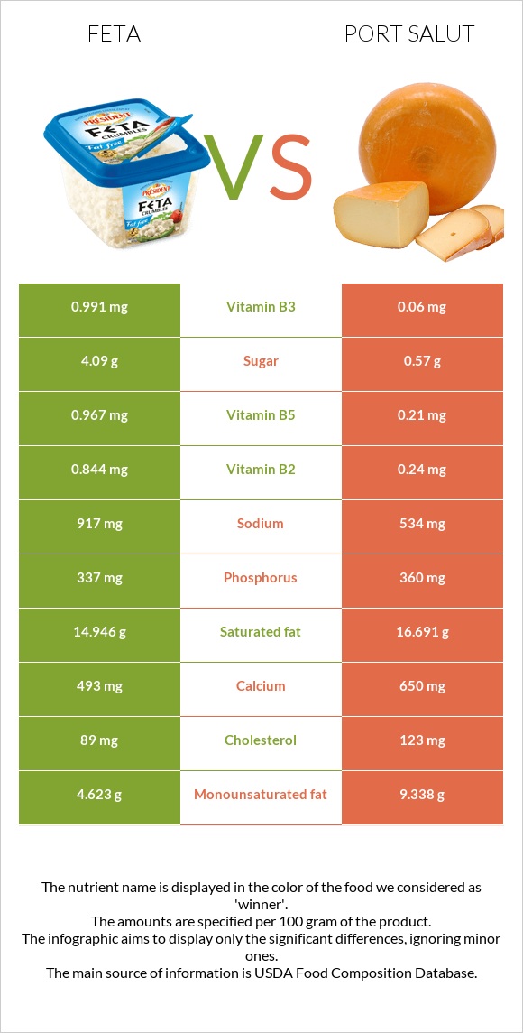 Feta vs Port Salut infographic