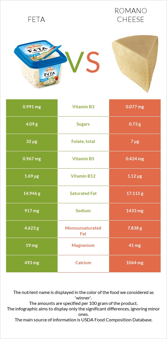Feta vs Romano cheese infographic