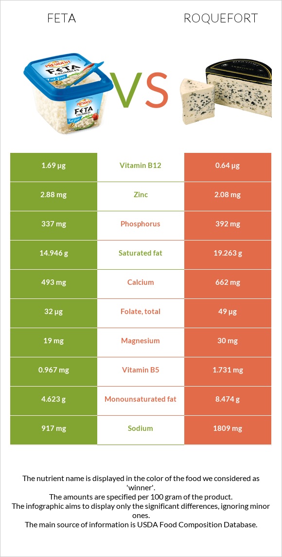 Feta vs Roquefort infographic