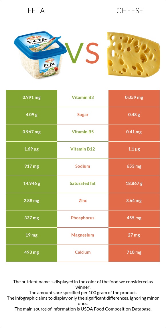 Feta vs Cheddar Cheese infographic